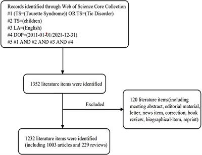 Trends of Tourette Syndrome in children from 2011 to 2021: A bibliometric analysis